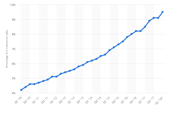 E-commerce in the USA