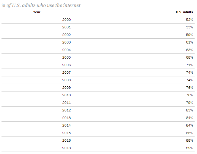 SEO in USA - users 