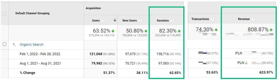 traffic increse seo case study automotive industry