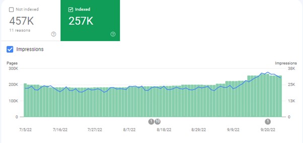 page indexation graph