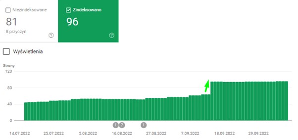 page indexation increase graph