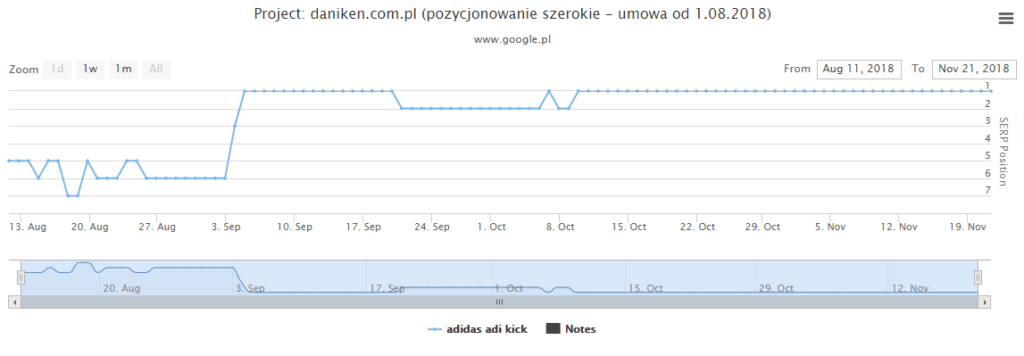 daniken keyword graph