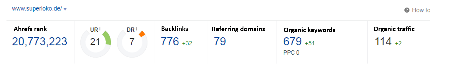 ahrefs statistics after