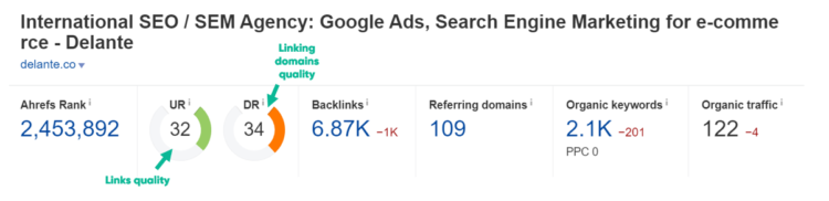 Backlinks Analysis - SEO Audit -ahrefs tool