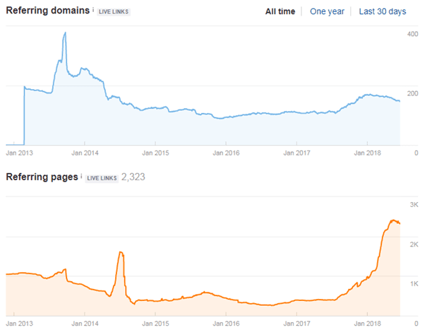 ahrefs lubiebuty backlinks after