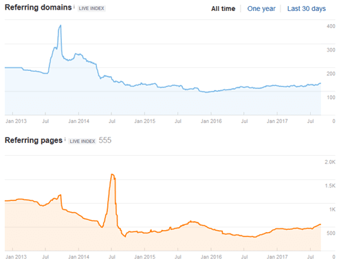 ahrefs lubiebuty backlinks before