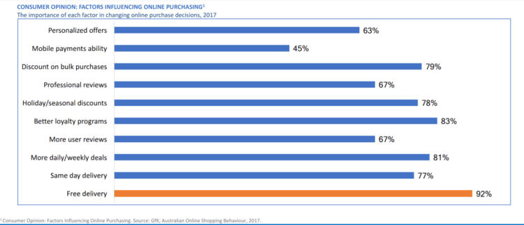 What influences purchase decision in Australia