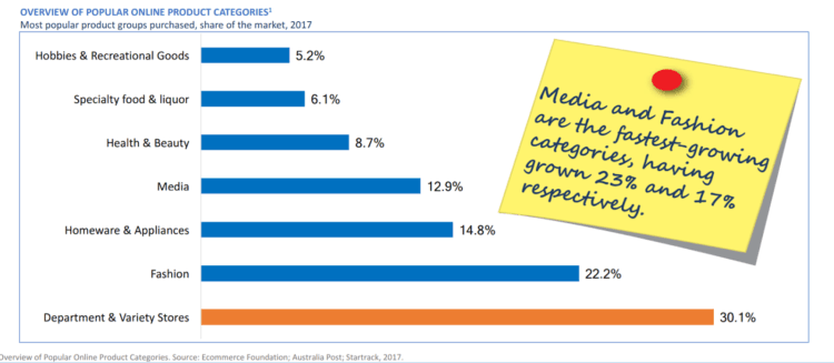 E-commerce in australia: popular categories