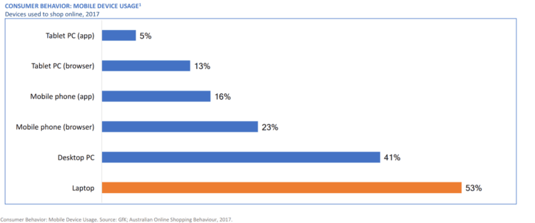 Australian E-commerce- devices