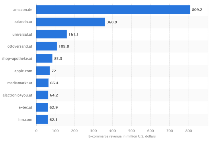 SEO in Austria - biggest e-commerces