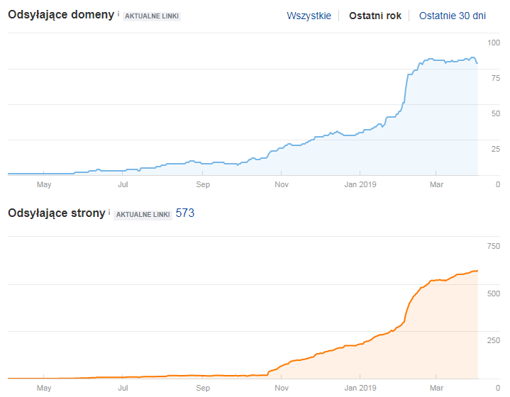 backlink increase graphs in ahrefs 