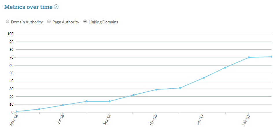 backlink increase graph