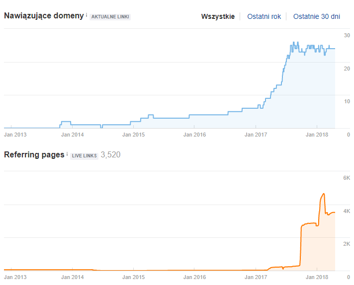 Backlinks Vitamoc - before cooperation