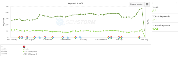 Webste migration fail