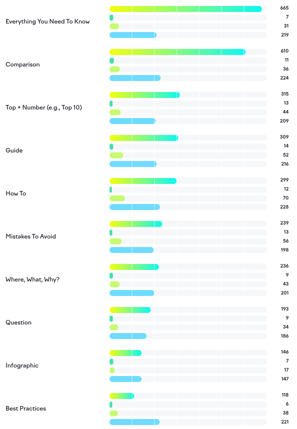 a table showing various blog post content types and their goals