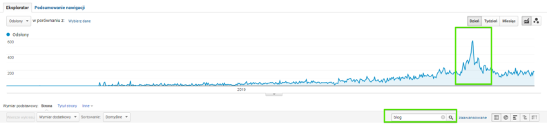 graph showing traffic increase on vitamoc website