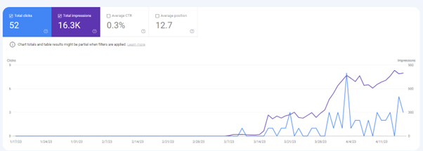 blogpost perfromance example