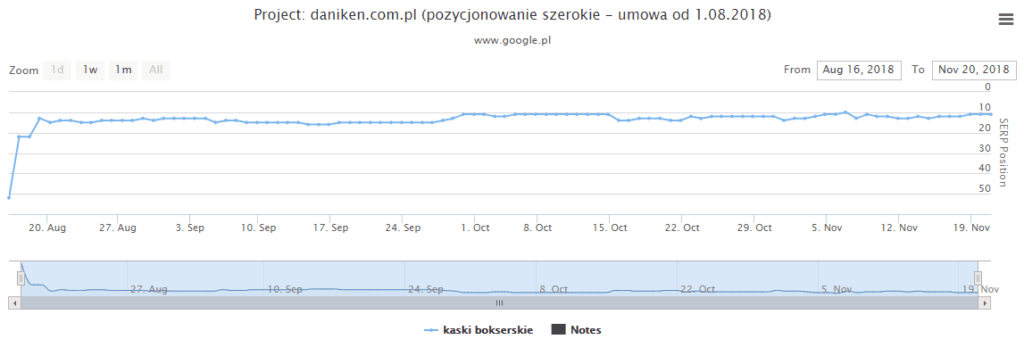 boxing helmets keyword position change graph