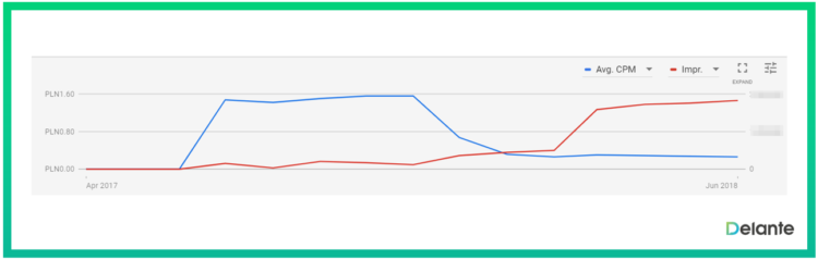 brand campaign results