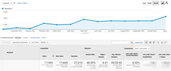 Case study SEO - traffic improvement