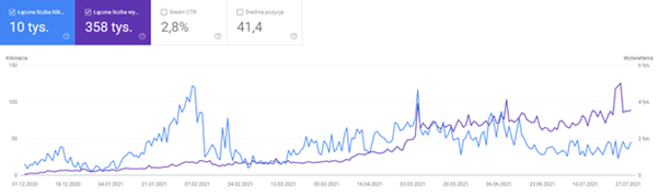 Case study SEO - results