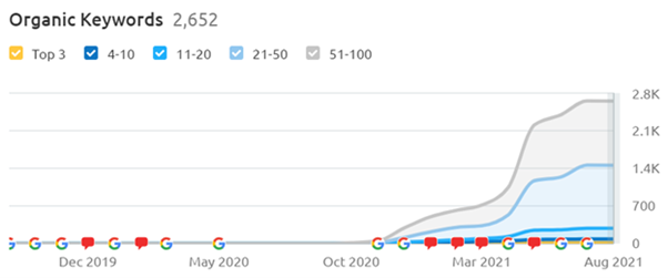 Organic traffic increase for so lovely box