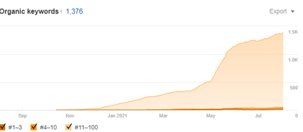 Organic traffic increase for so lovely box