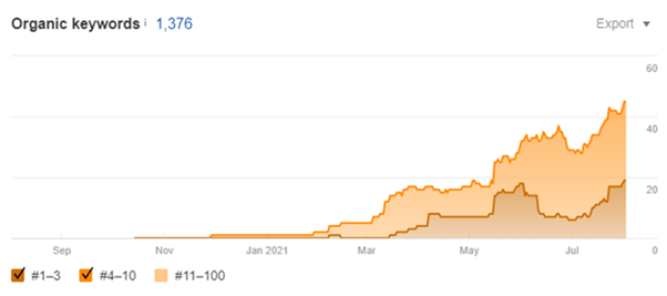 Organic traffic increase for so lovely box