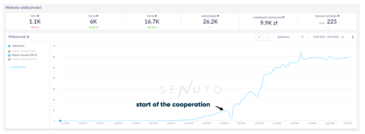 increase in top50 phrases Case study seo