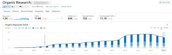 cbd seo poland visibility