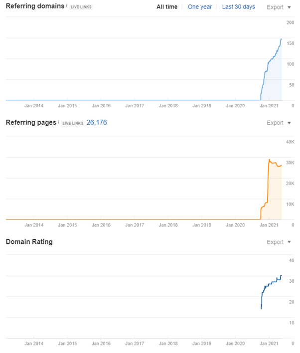 cbd seo sweden linking profile