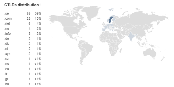 cbd seo sweden locations