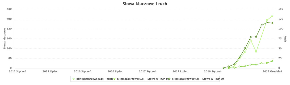 chart semstorm zakrzewscy clinic