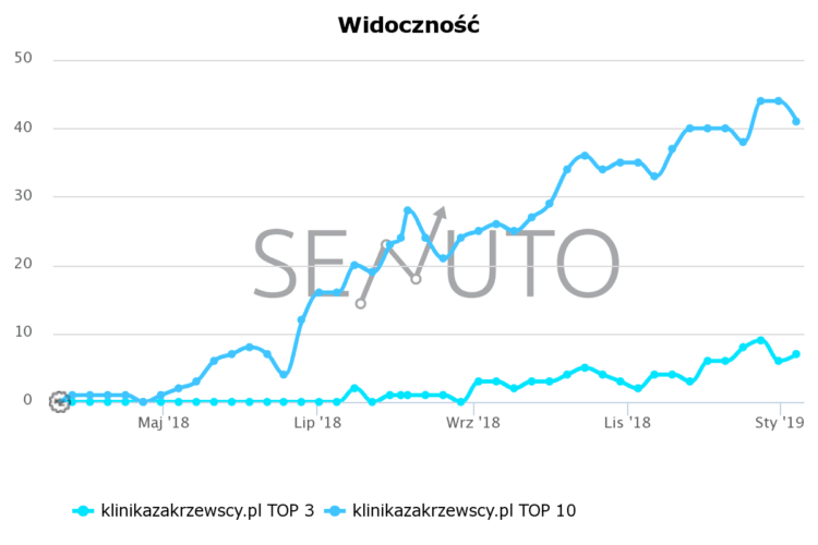 chart senuto zakrzewscy clinic