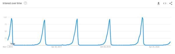 "christmas gift" phrase trend in USA