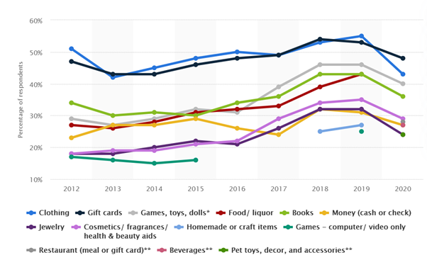 Types of Gifts that customers choose - statistics