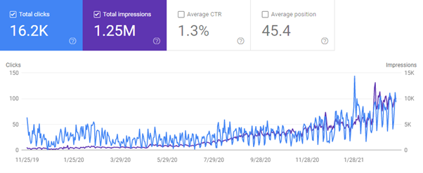 Visibility and traffic after SEO 
