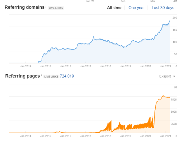 linking profile after seo process