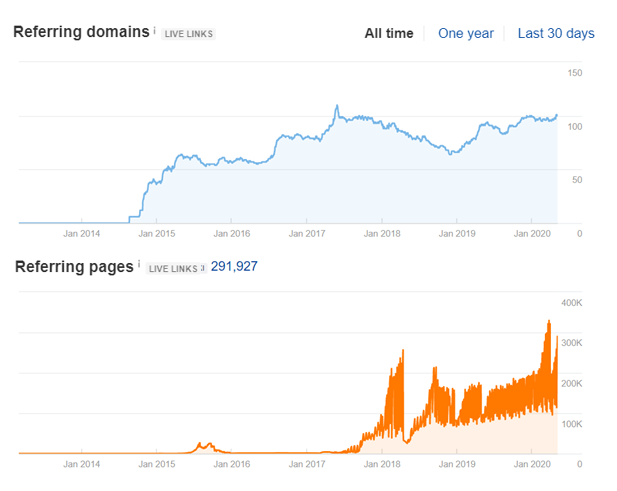 Linking profile from ahrefs