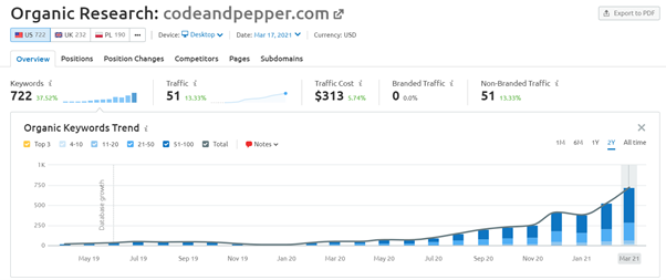 Visibility improvement thanks to SEO in IT industry