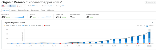 Visibility improvement in UK - SEO