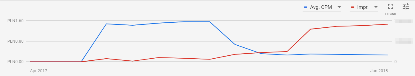 codete brand awarness results graph