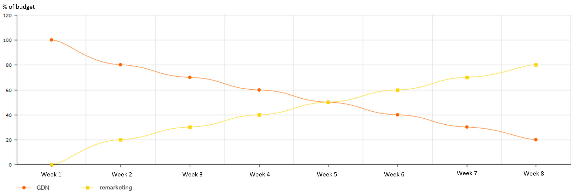 codete budget distribution graph