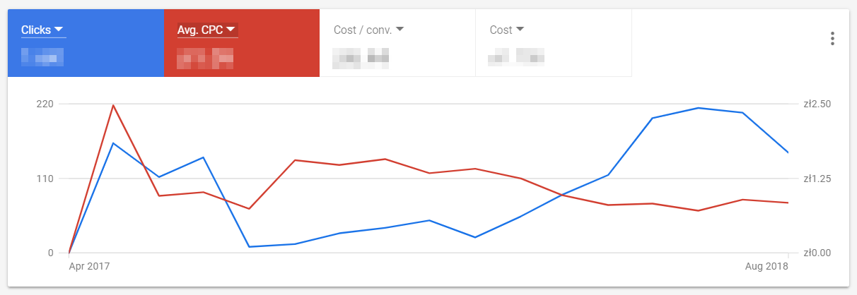 codete recruitment campaign results graph