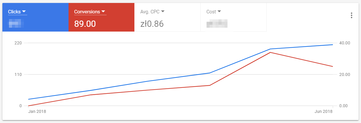 codete recruitment results graph 