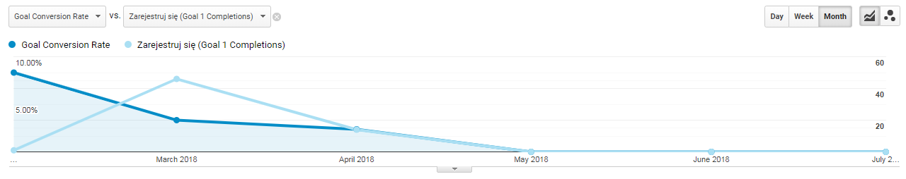 codetecon campaign results graph