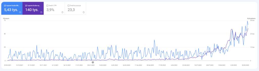 graph showing positie effects after content marketing consultations