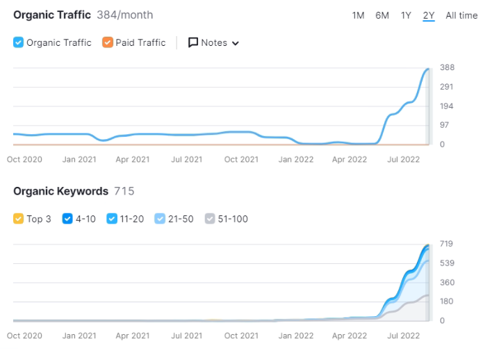 graoh showing visibility increase after content marketing consultation 