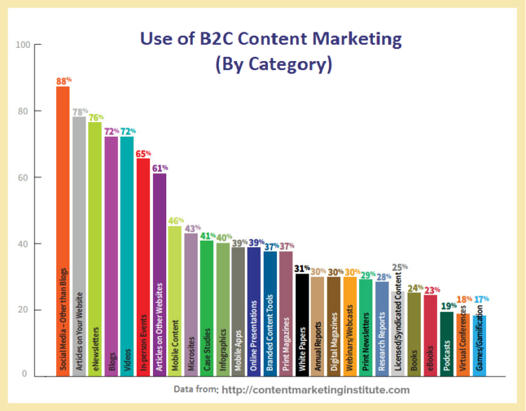 Content marketing for B2C