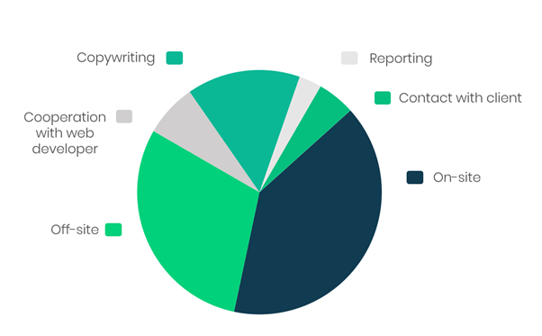 Delante SEO Workflow - graph